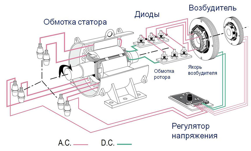 Схема - система возбуждения генератора PMG